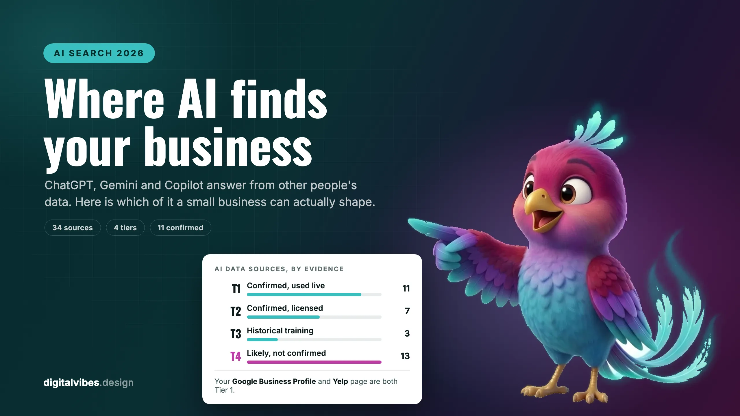 Echo, the Digital Vibes assistant, pointing at a card that sorts 34 AI search data sources into four evidence tiers, with 11 confirmed and in live use