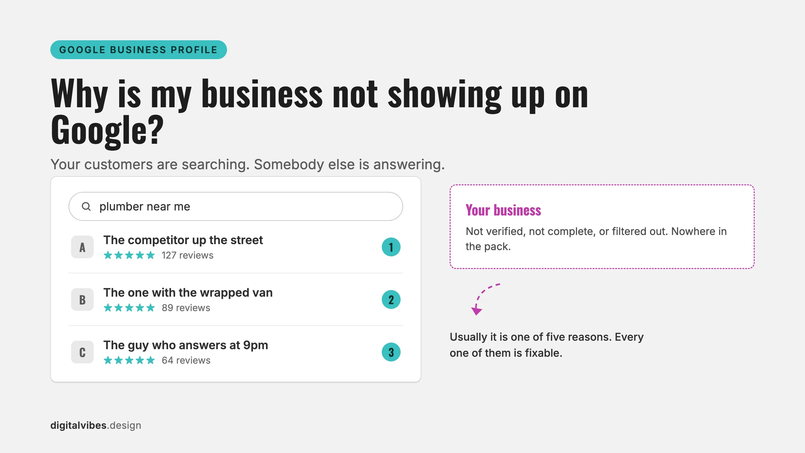 A local search results list showing three ranked competitors and a dashed empty slot where your business should be
