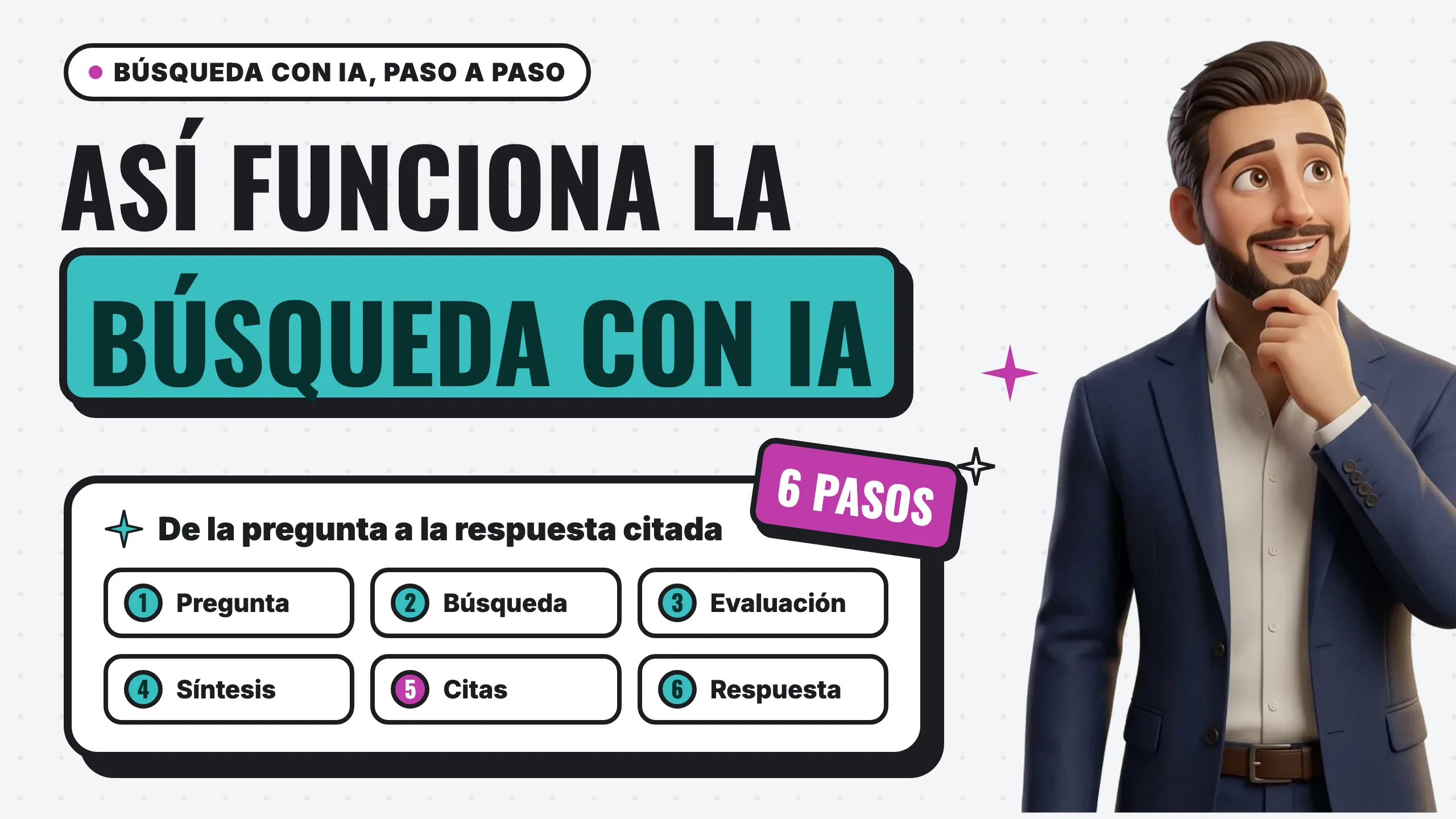 Roberto pensativo junto a una tarjeta que explica en seis pasos cómo funciona la búsqueda con IA: pregunta, búsqueda, evaluación, síntesis, citas y respuesta, con las citas resaltadas