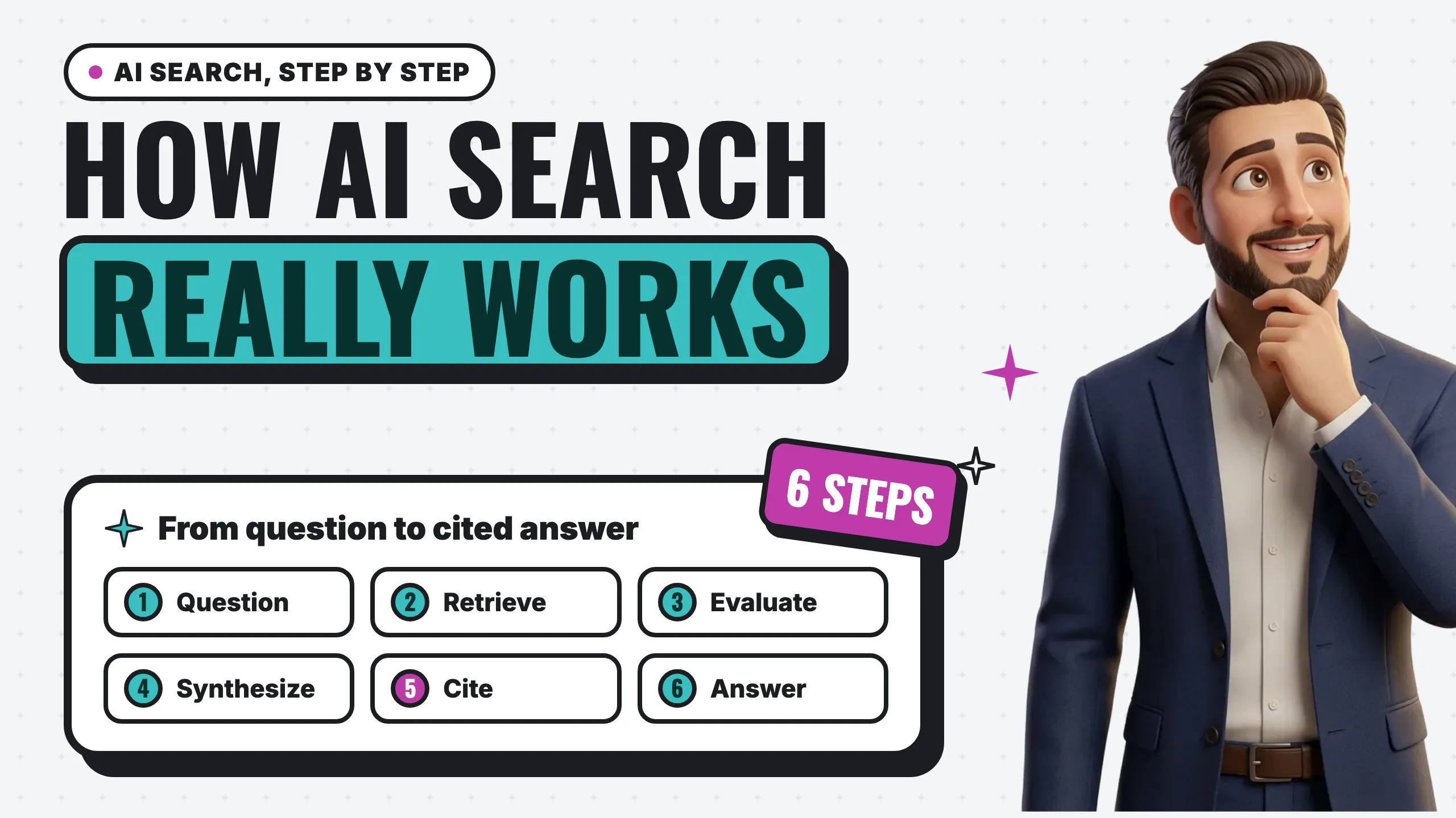 Roberto thinking beside a card that maps how AI search works in six steps: question, retrieve, evaluate, synthesize, cite and answer, with cite highlighted