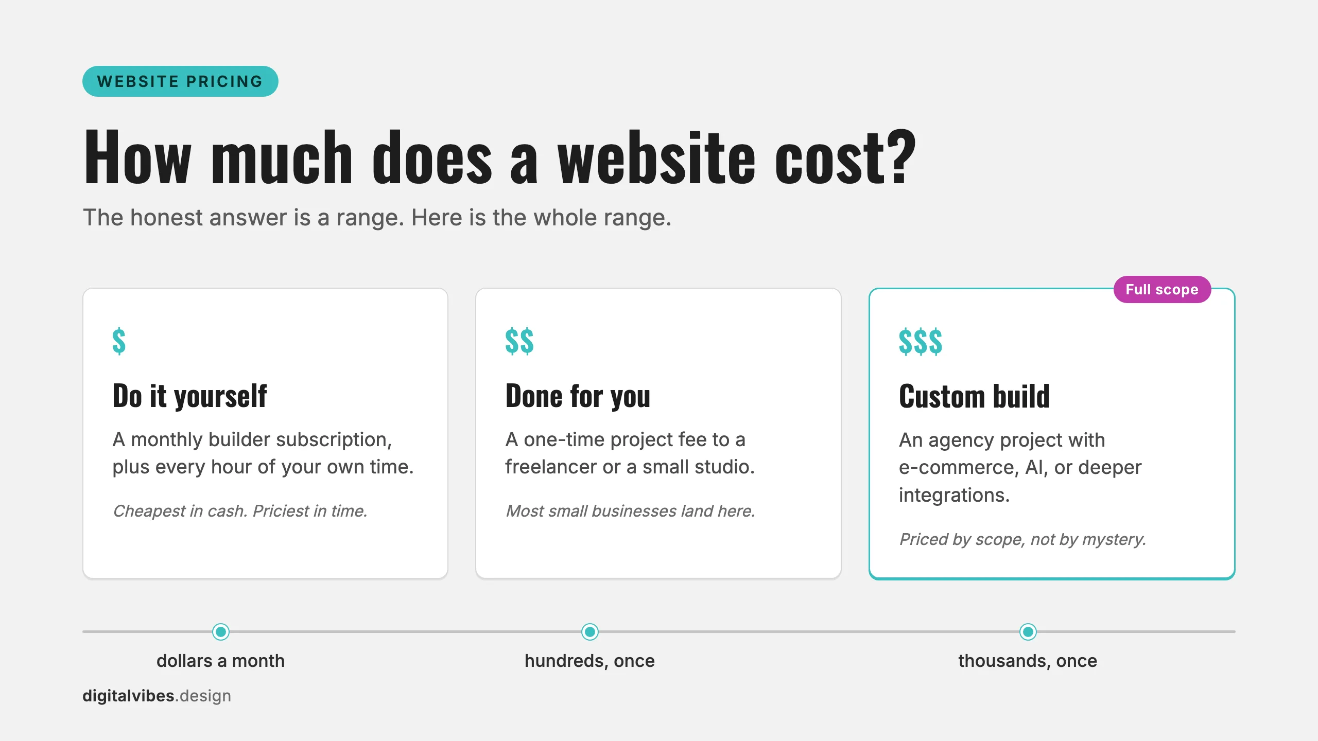 Three website cost tiers on a price range line, do it yourself, done for you, and custom build
