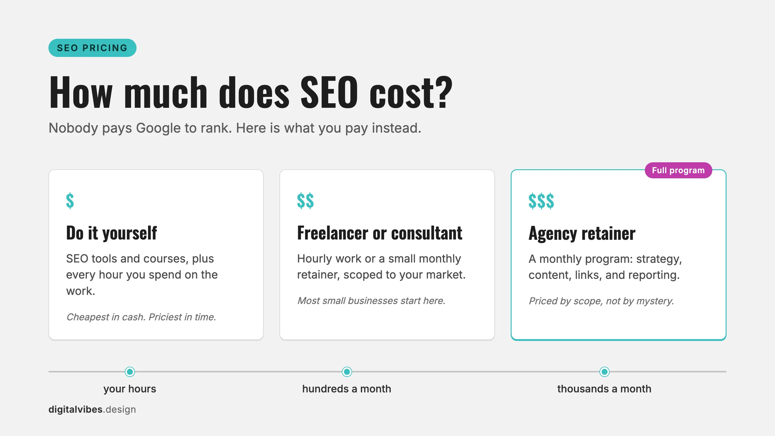 Three SEO cost tiers on a price range line, do it yourself, freelancer or consultant, and agency retainer