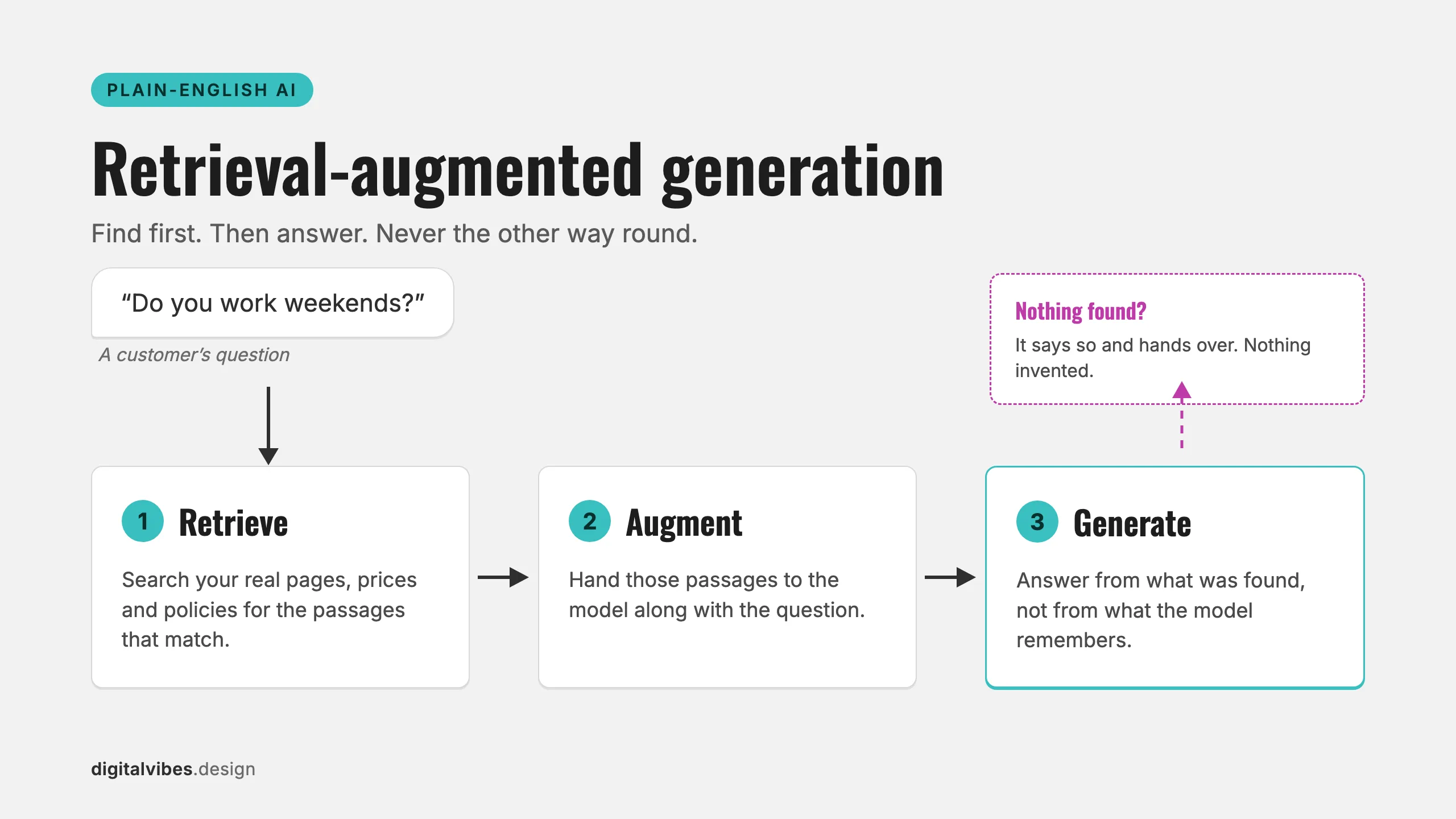 Diagram of retrieval-augmented generation, three steps from a customer question to a grounded answer