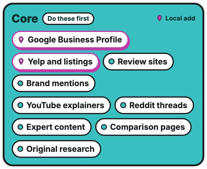 Core, do these first: Google Business Profile and Yelp and listings (added for local businesses), review sites, brand mentions, YouTube explainers, Reddit threads, expert content, comparison pages and original research.