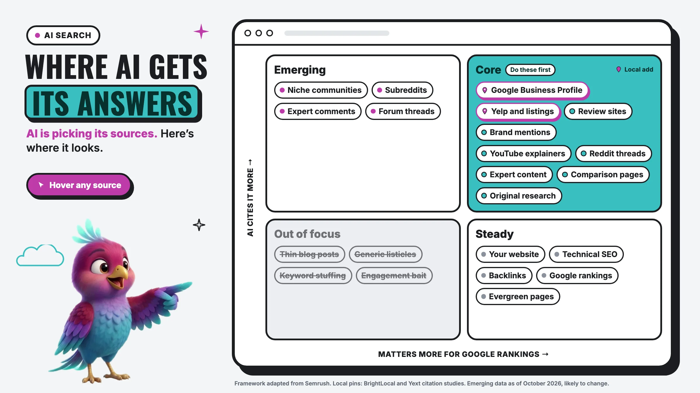 A two-axis chart of where AI gets its answers. Core (cited by AI and important for Google): Google Business Profile, Yelp and listings, review sites, brand mentions, YouTube explainers, Reddit threads, expert content, comparison pages, original research. Emerging (cited by AI, less important for Google): niche communities, subreddits, expert comments, forum threads. Steady (important for Google, cited less by AI): your website, technical SEO, backlinks, Google rankings, evergreen pages. Out of focus: thin blog posts, generic listicles, keyword stuffing, engagement bait.