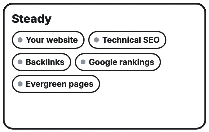 Steady: your website, technical SEO, backlinks, Google rankings and evergreen pages. They still matter for Google, and AI cites them less often.