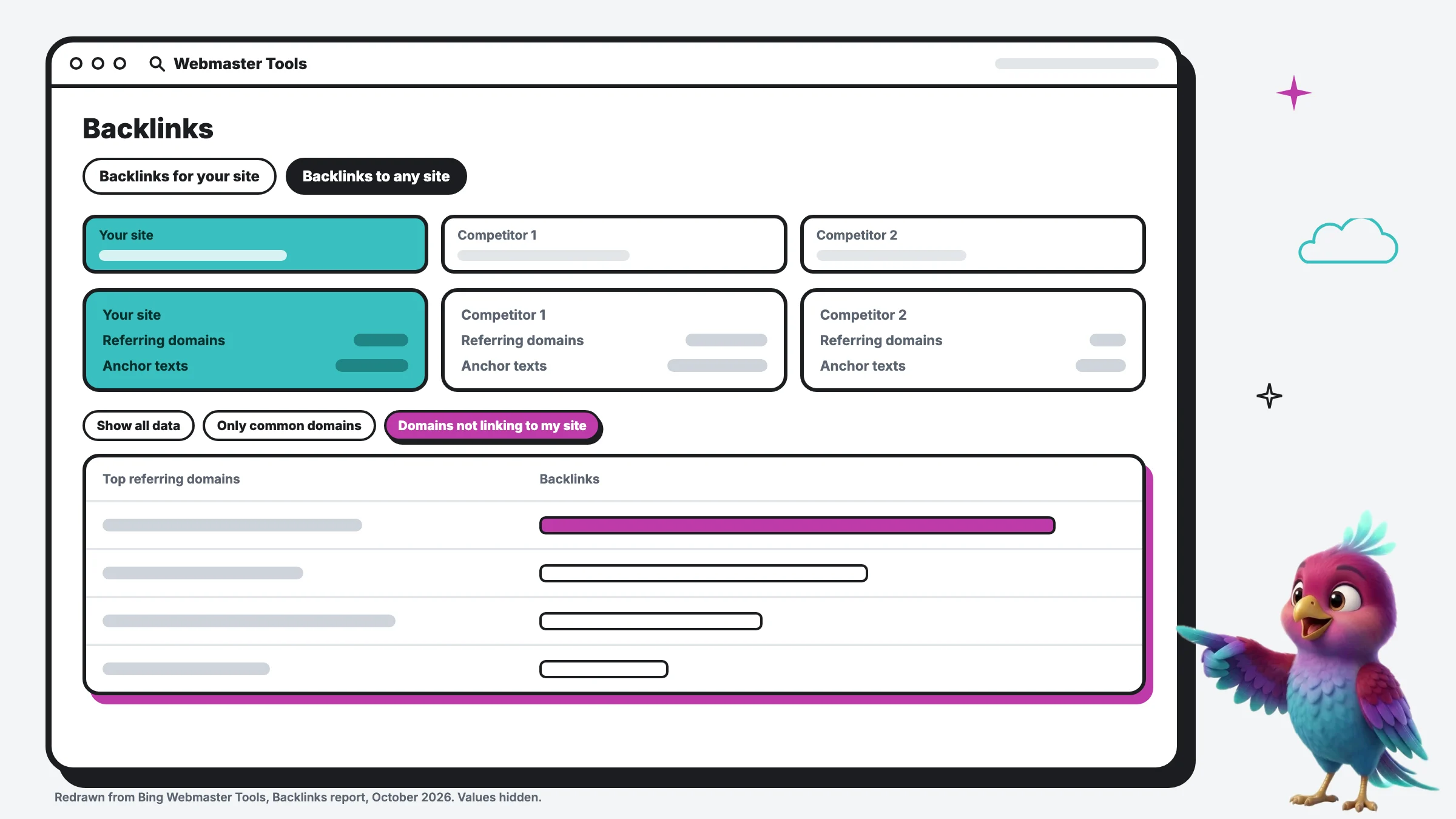 Bing Webmaster Tools Backlinks report, redrawn with values hidden: Backlinks to any site comparing your site with two competitors, referring domains and anchor texts for each, the filter Domains not linking to my site, and a top referring domains table.