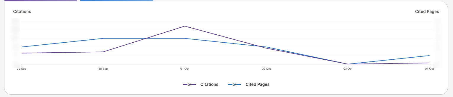 Citations and cited pages by day over 7 days, with the axis numbers blurred.