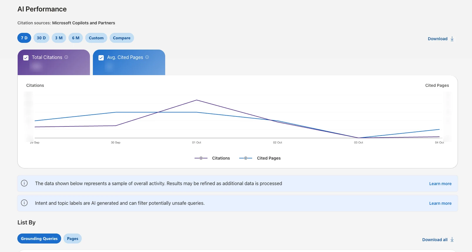 The Bing Webmaster Tools AI Performance screen with values blurred: citation sources Microsoft Copilots and Partners, date buttons 7 D, 30 D, 3 M, 6 M, Custom and Compare, Total Citations and Avg. Cited Pages cards, a 7-day chart of citations and cited pages, notes that the data is a sample and that intent and topic labels are AI generated, and Grounding Queries and Pages tabs.