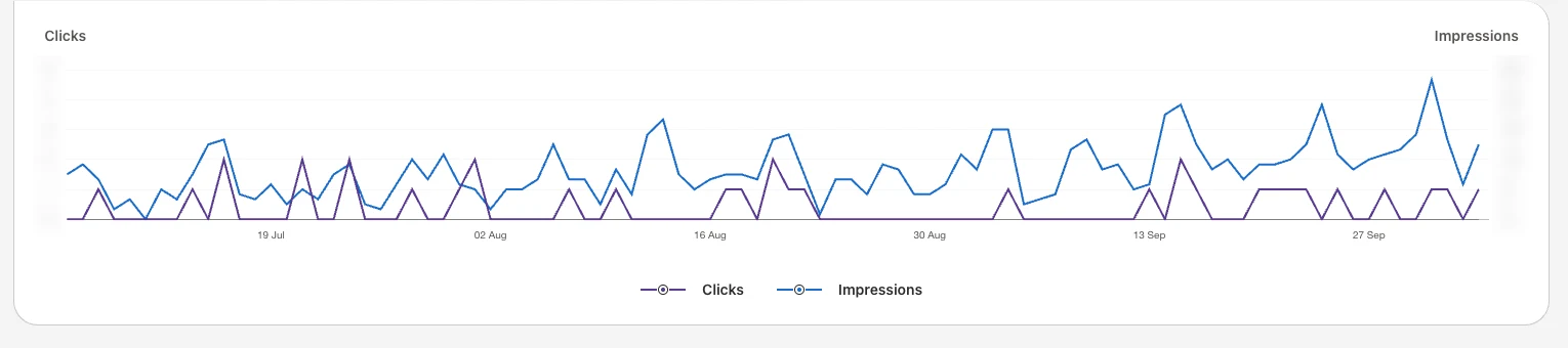 Clicks and impressions by day, July to September 2026, with the axis numbers blurred.