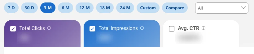 Date buttons from 7 D to 24 M, Custom and Compare, then Total Clicks, Total Impressions and Avg. CTR with the values blurred.