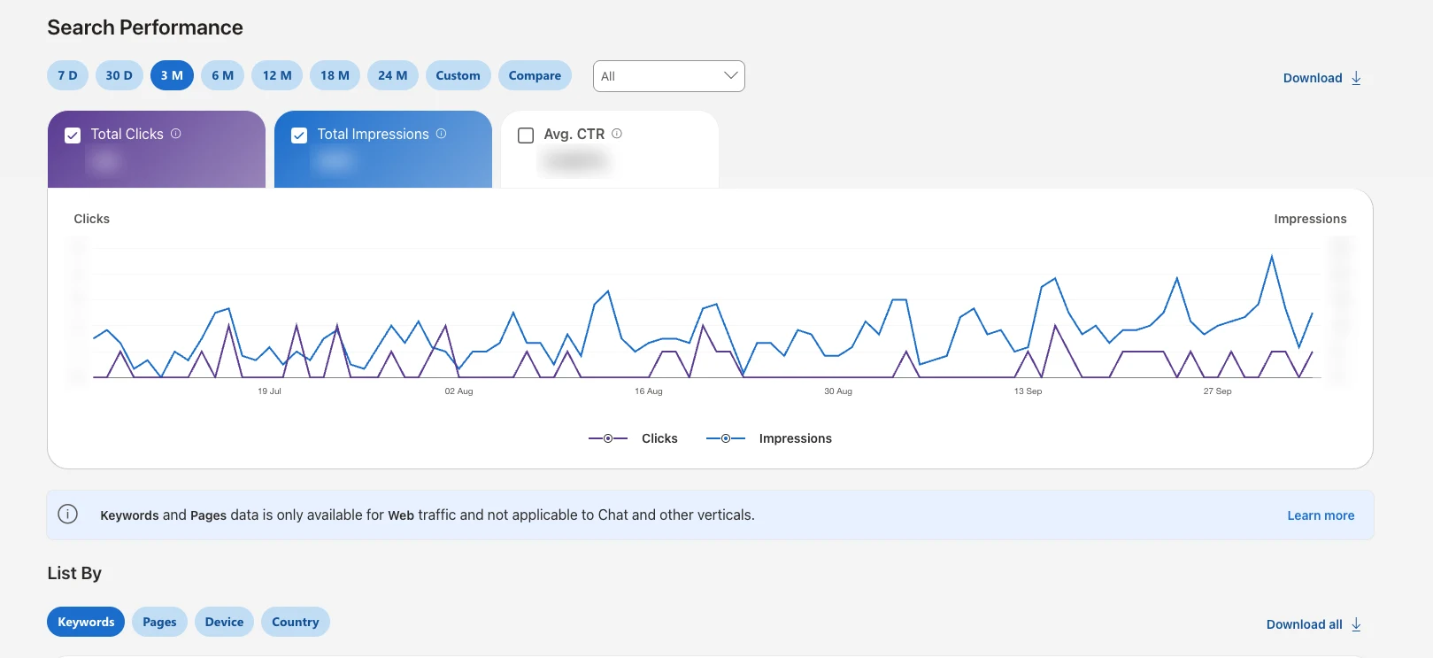 The Bing Webmaster Tools Search Performance screen with values blurred: date buttons from 7 D to 24 M plus Custom and Compare, Total Clicks, Total Impressions and Avg. CTR cards, a chart of clicks and impressions from July to September 2026, a note that keywords and pages data covers web traffic only, and List By tabs for Keywords, Pages, Device and Country.