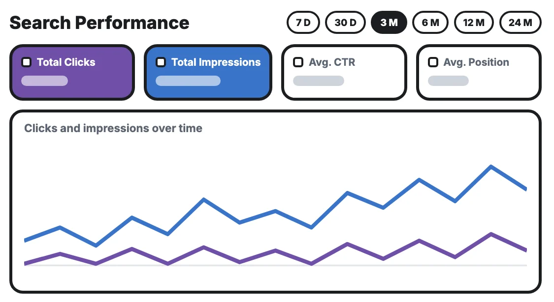 Search Performance: date buttons, Total Clicks, Total Impressions, Avg. CTR, Avg. Position and a chart of clicks and impressions over time.