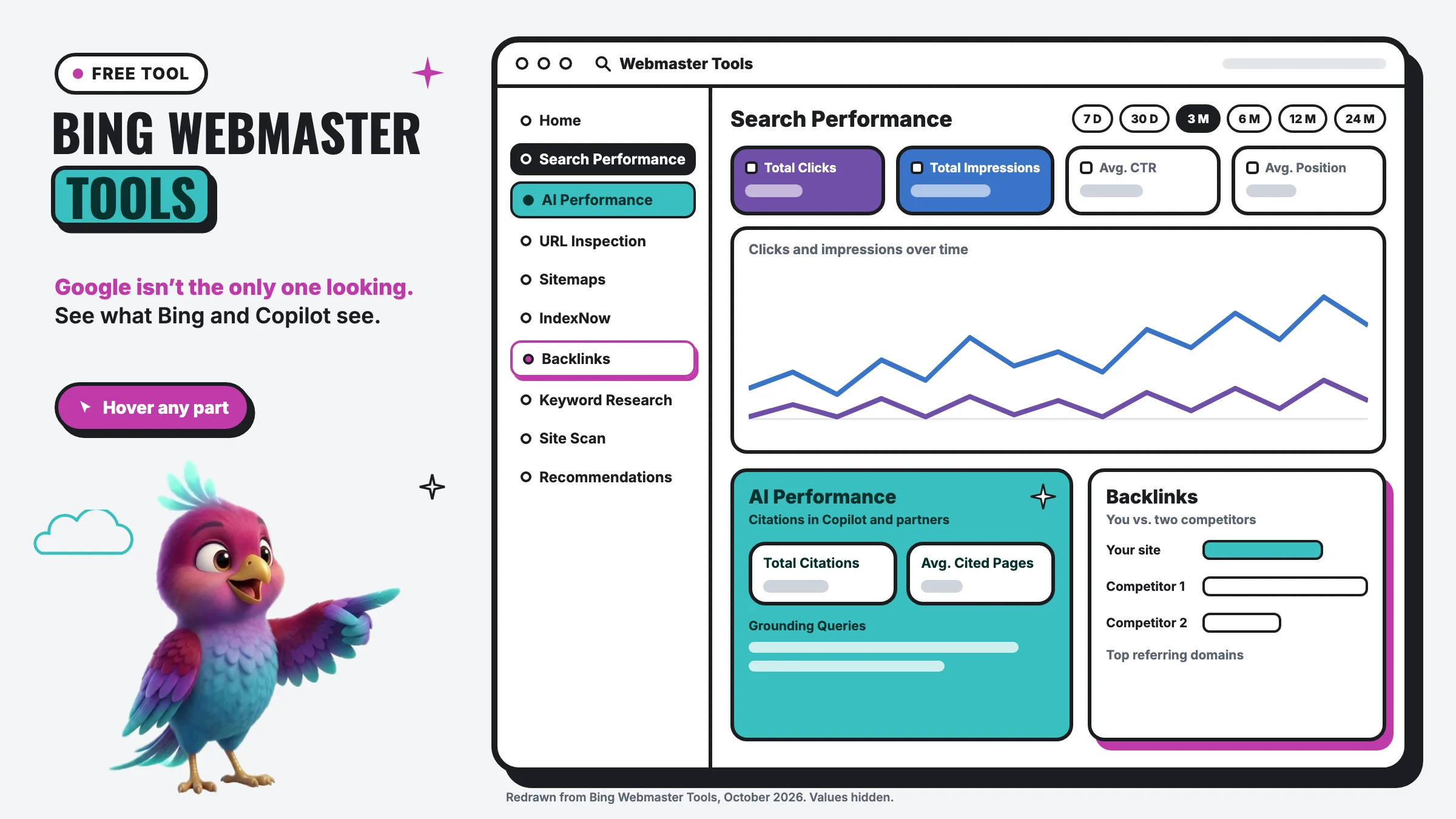 Bing Webmaster Tools, redrawn with values hidden: a menu with Search Performance, AI Performance, URL Inspection, Sitemaps, IndexNow, Backlinks, Keyword Research, Site Scan and Recommendations; the Search Performance report with Total Clicks, Total Impressions, Avg. CTR, Avg. Position and a trend chart; an AI Performance card for citations in Copilot; and a Backlinks card comparing your site with two competitors.