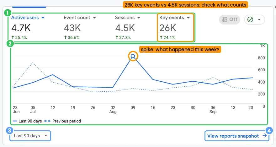 Headline numbers for the last 90 days: 4.7K active users, 43K events, 4.5K sessions, 26K key events, over a trend line with a spike in mid-August.