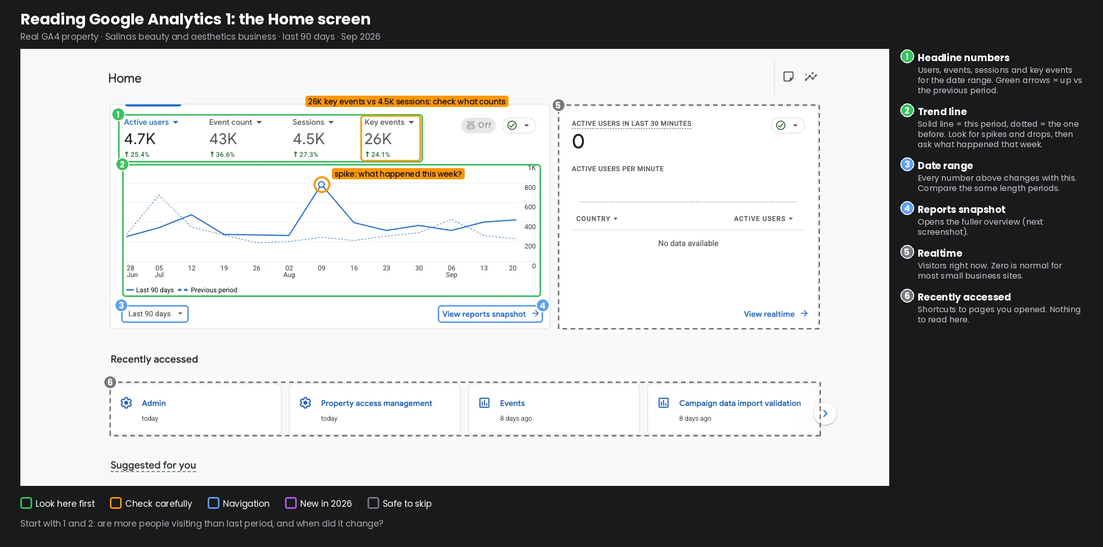 The GA4 Home screen for a Salinas beauty and aesthetics business, last 90 days: 4.7K active users (up 25.4%), 43K events, 4.5K sessions and 26K key events, with a trend line spiking in mid-August.