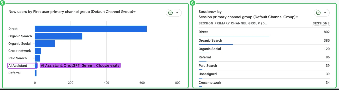 New users by first channel, including a small AI Assistant bar, and sessions by channel: Direct 802, Organic Search 385, Organic Social 120.