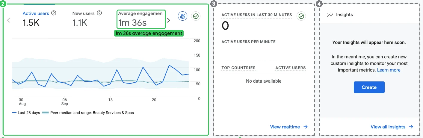 Last 28 days: 1.5K active users, 1.1K new users and 1m 36s average engagement time, with a shaded band for similar businesses.