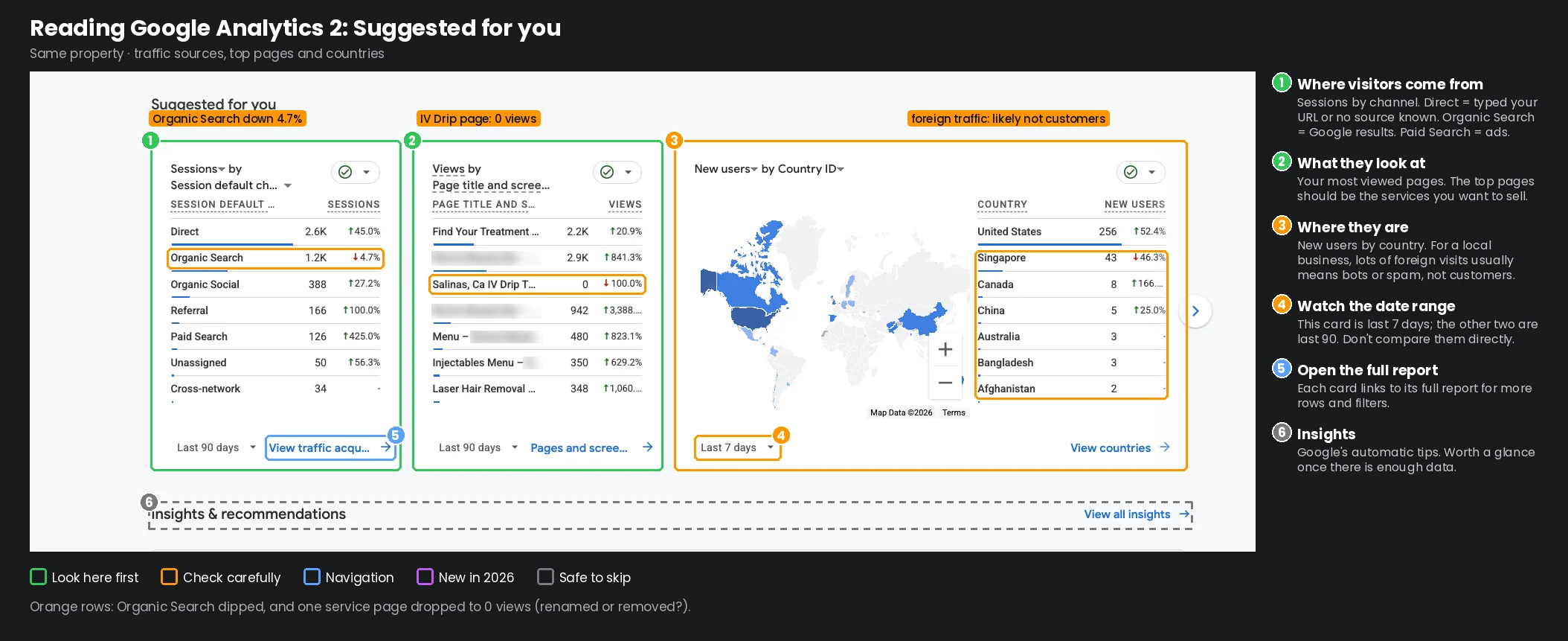 GA4 Suggested for you cards: sessions by channel with Organic Search down 4.7%, top pages with one old page title at 0 views, and new users by country with Singapore second.
