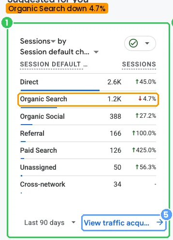 Sessions by channel, last 90 days: Direct 2.6K, Organic Search 1.2K (down 4.7%), Organic Social 388, Referral 166, Paid Search 126.