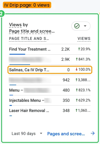 Views by page title, last 90 days, with one row at 0 views, down 100%.