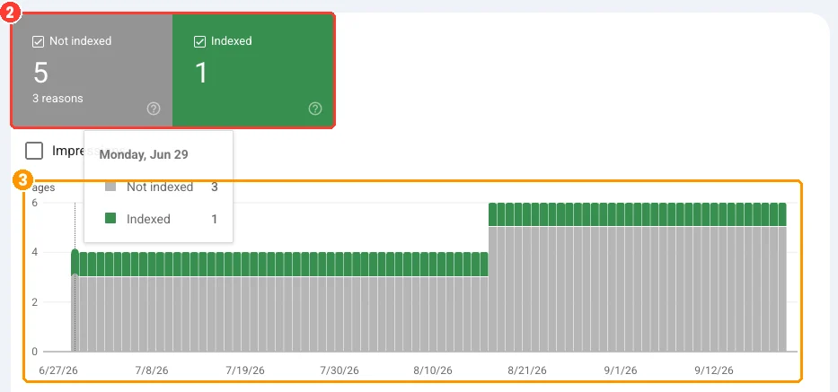 5 not indexed for 3 reasons, 1 indexed, and the daily chart from late June to mid September 2026.