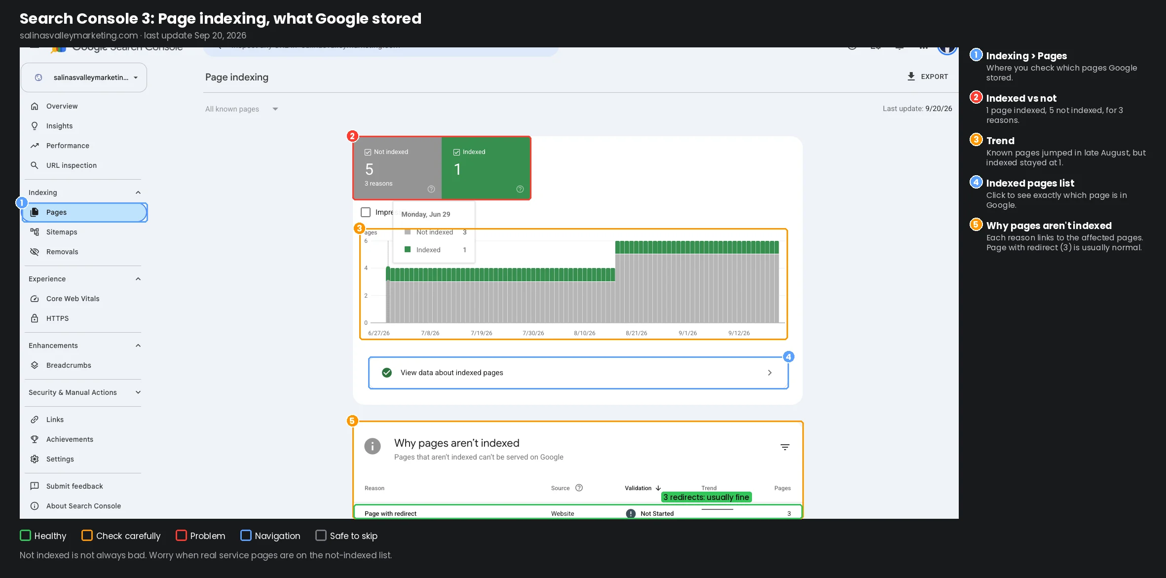 Search Console Page indexing report: 5 pages not indexed for 3 reasons and 1 indexed, a chart where known pages jumped in late August while indexed stayed at 1, and “Page with redirect” listed for 3 pages.