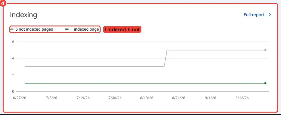 Indexing: 5 not indexed pages and 1 indexed page.