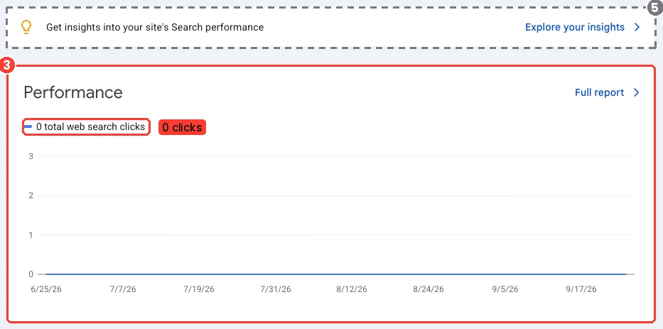 Performance: 0 total web search clicks over the last 3 months, a flat line at zero.
