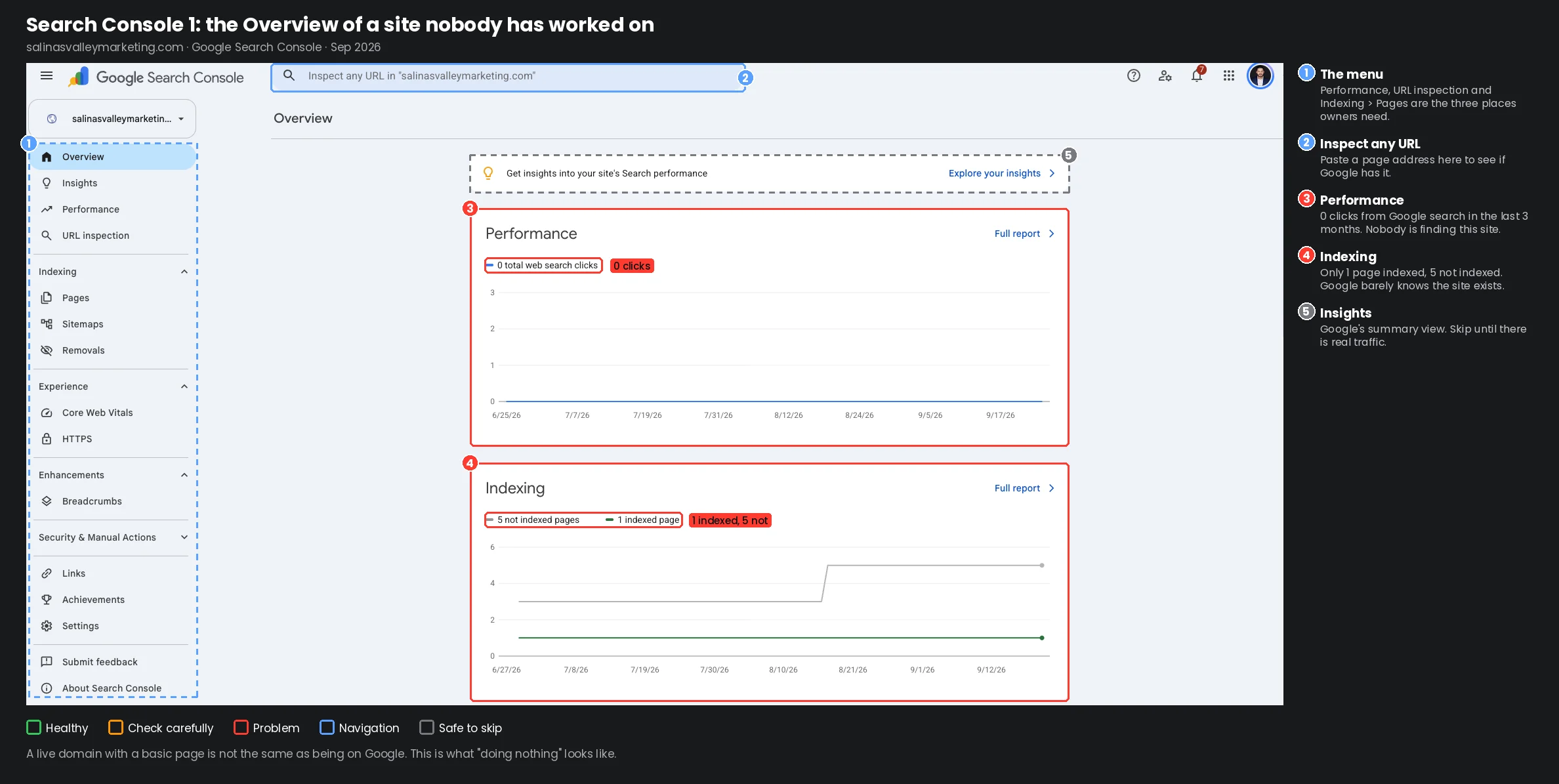 Google Search Console overview showing 0 clicks and 1 indexed page for an untouched website, salinasvalleymarketing.com.
