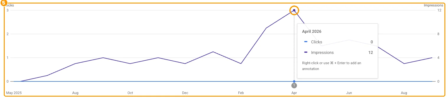Monthly impressions from May 2025 to September 2026, peaking at 12 in April 2026, with clicks flat at 0.
