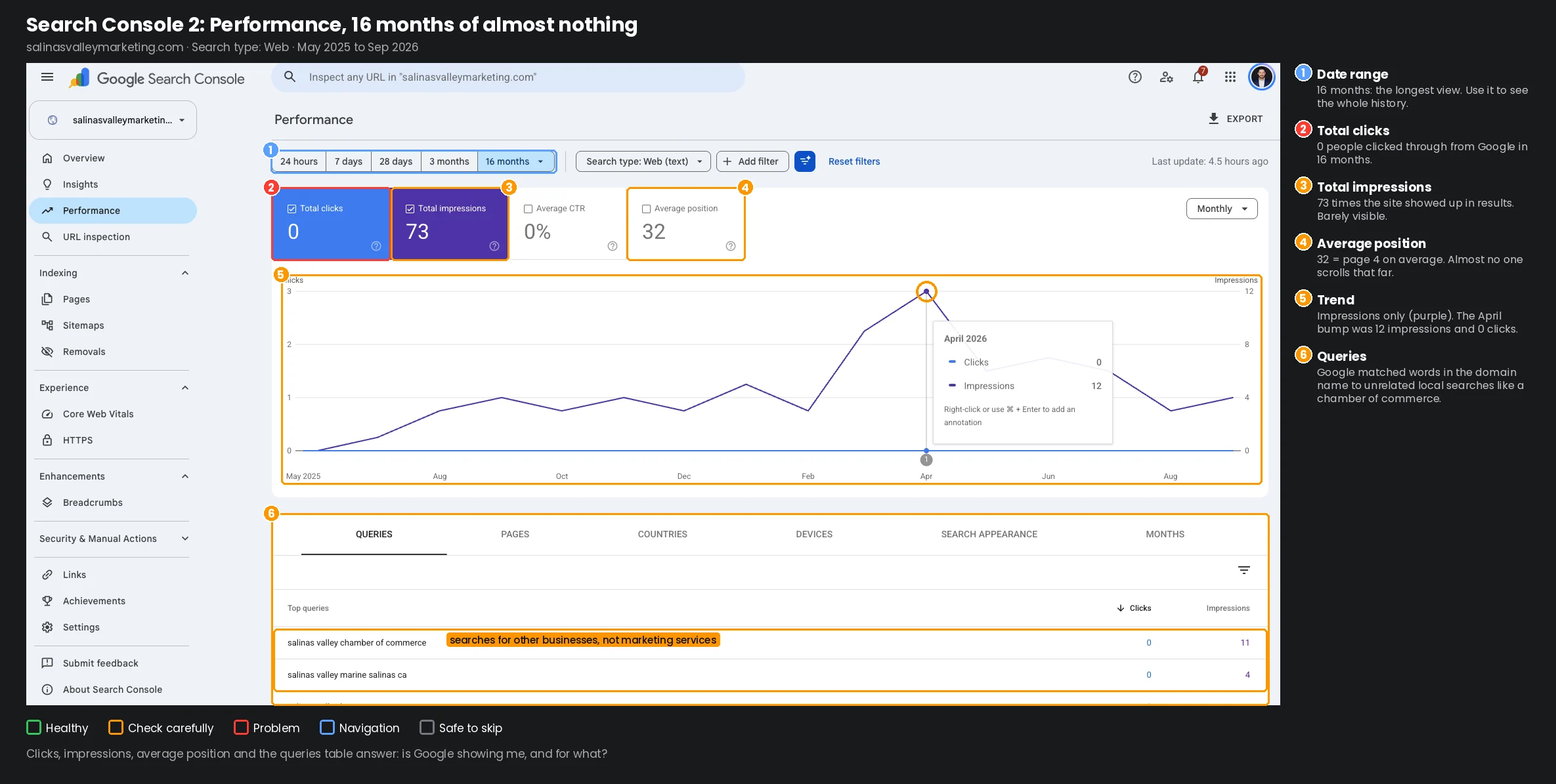 Search Console Performance report for 16 months: 0 clicks, 73 impressions, 0% average CTR and average position 32, a small April 2026 bump of 12 impressions, and top queries for other businesses’ names.