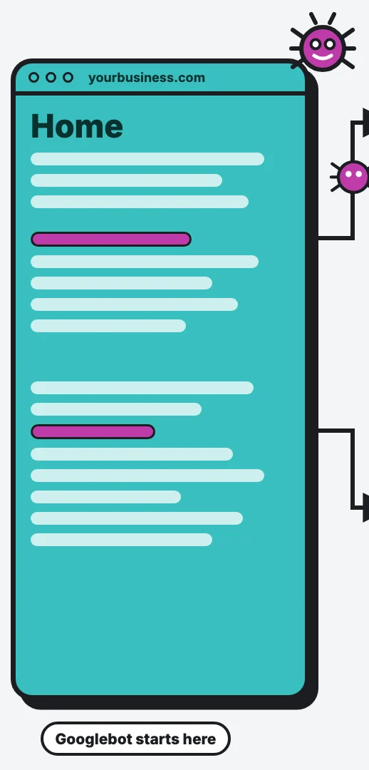 The home page, where Googlebot starts, with two highlighted links leading to other pages.