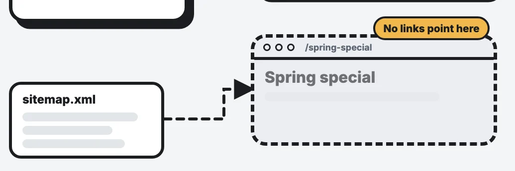 A Spring special page with no links pointing to it, reachable only through the sitemap.xml.