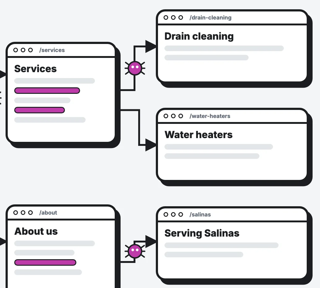 Services and About us, linked from the home page, and the three service pages they link to: Drain cleaning, Water heaters and Serving Salinas.