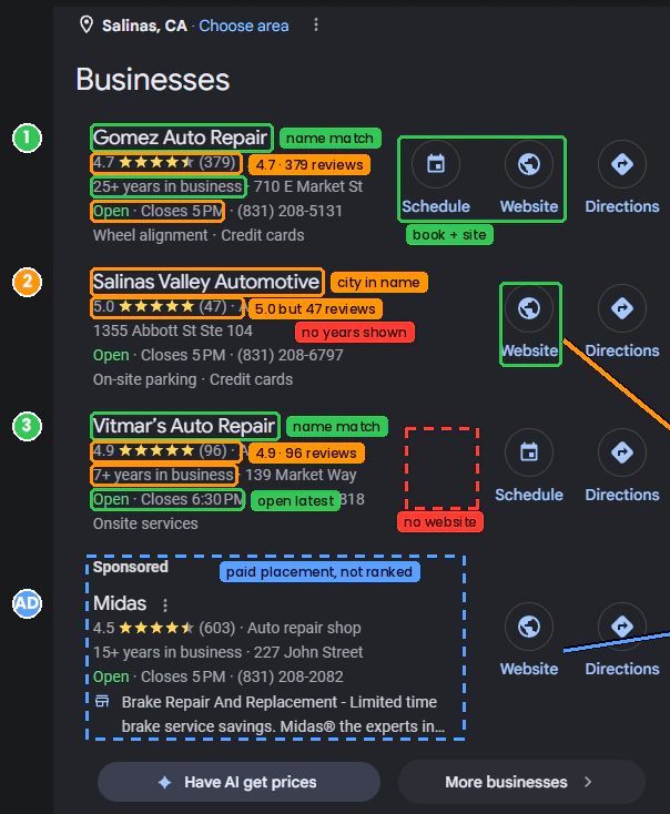 The three map pack listings: Gomez Auto Repair first on review volume and a matching name, Salinas Valley Automotive second on a perfect rating over few reviews, Vitmar’s Auto Repair third with no website linked, and Midas as a sponsored ad.