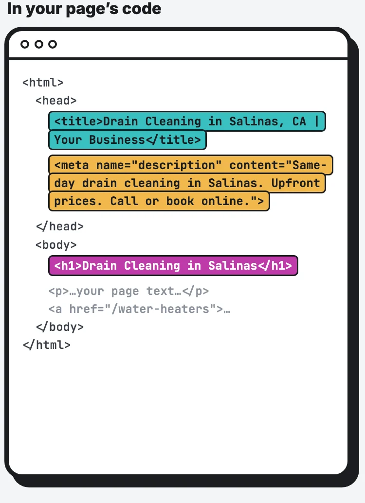 The page’s code with the title tag, meta description and H1 highlighted.